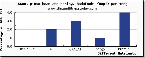chart to show highest 18:3 n-3 c,c,c (ala) in ala in pinto beans per 100g